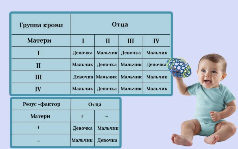 Методики определения пола ребенка по крови - Методики определения пола ребенка по крови