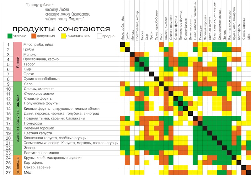 Таблица продуктов раздельного питания e5e87cd9aba5deb3e3092db63c13a982.jpg